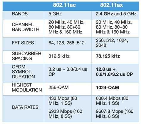 difference between 802.11ac and n.